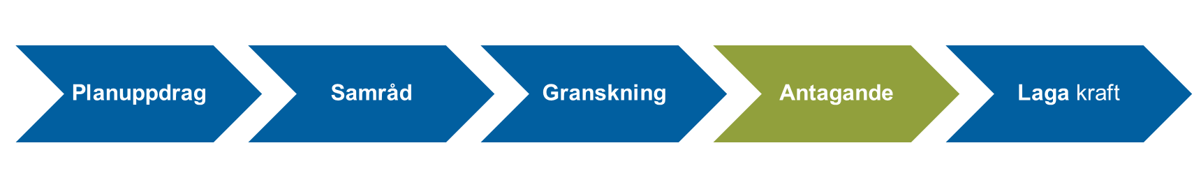 Bild som visar planprocessen, där antagandeskedet är markerad i grönt